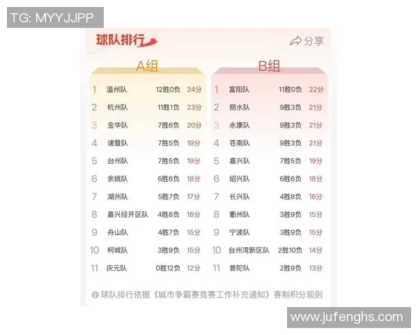 杭州排球队在选拔赛中以77分稳居积分榜首位